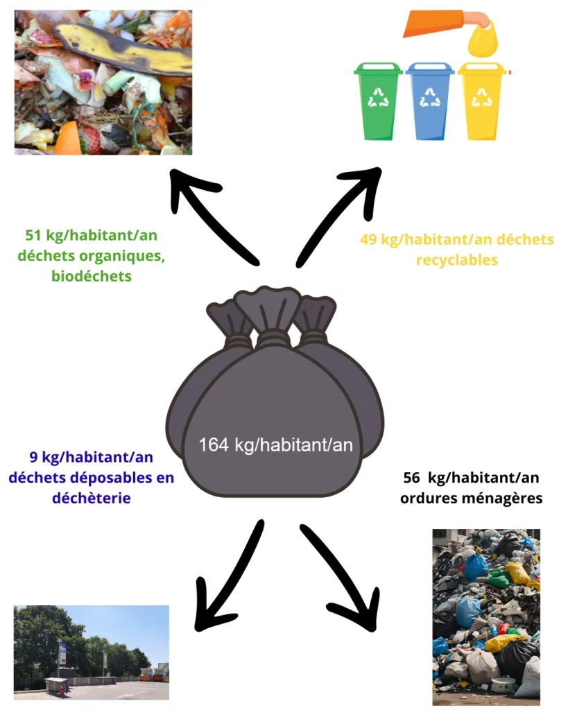caracterisation des dechets par habitant et par an SITTOM MI