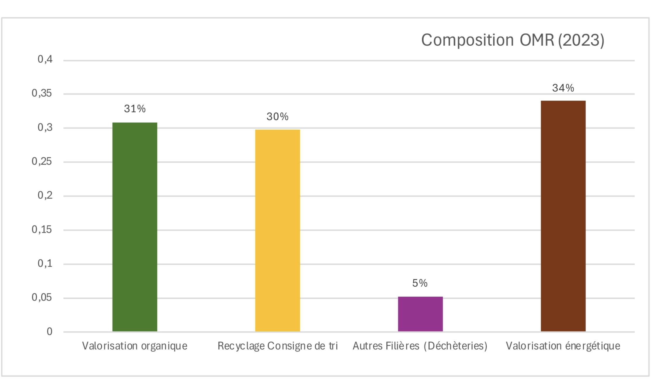 repartition et valorisation ordures menageres SITTOM MI pontivy