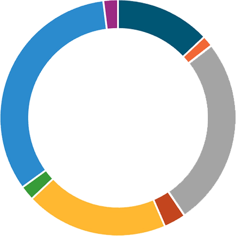 Graphique des dépenses du SITTOM MI Graphique des dépenses du SITTOM MI