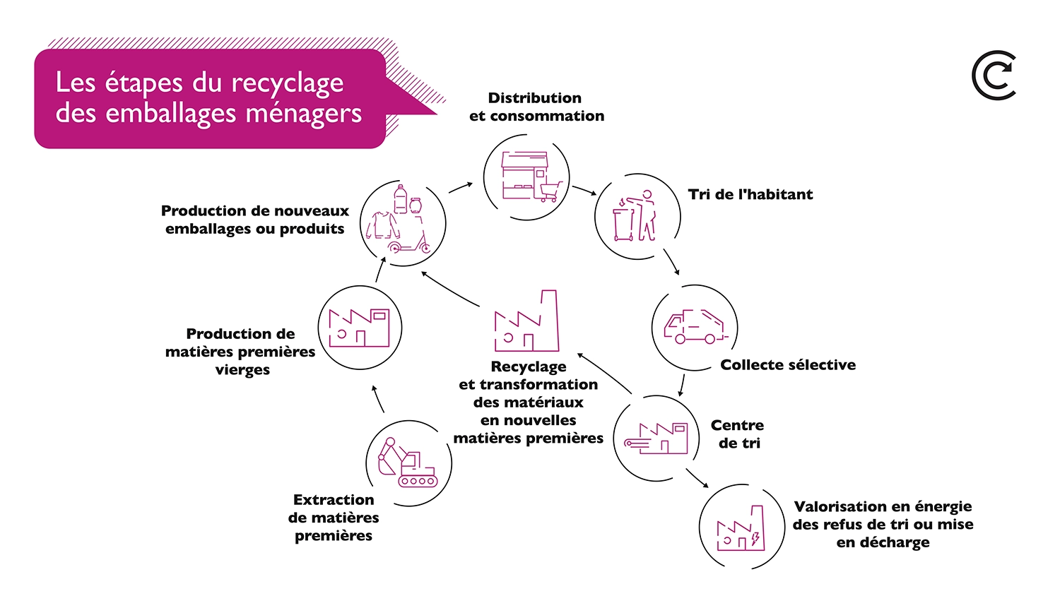 infographie tri et recyclage des emballages menagers CITEO infographie tri et recyclage des emballages menagers CITEO