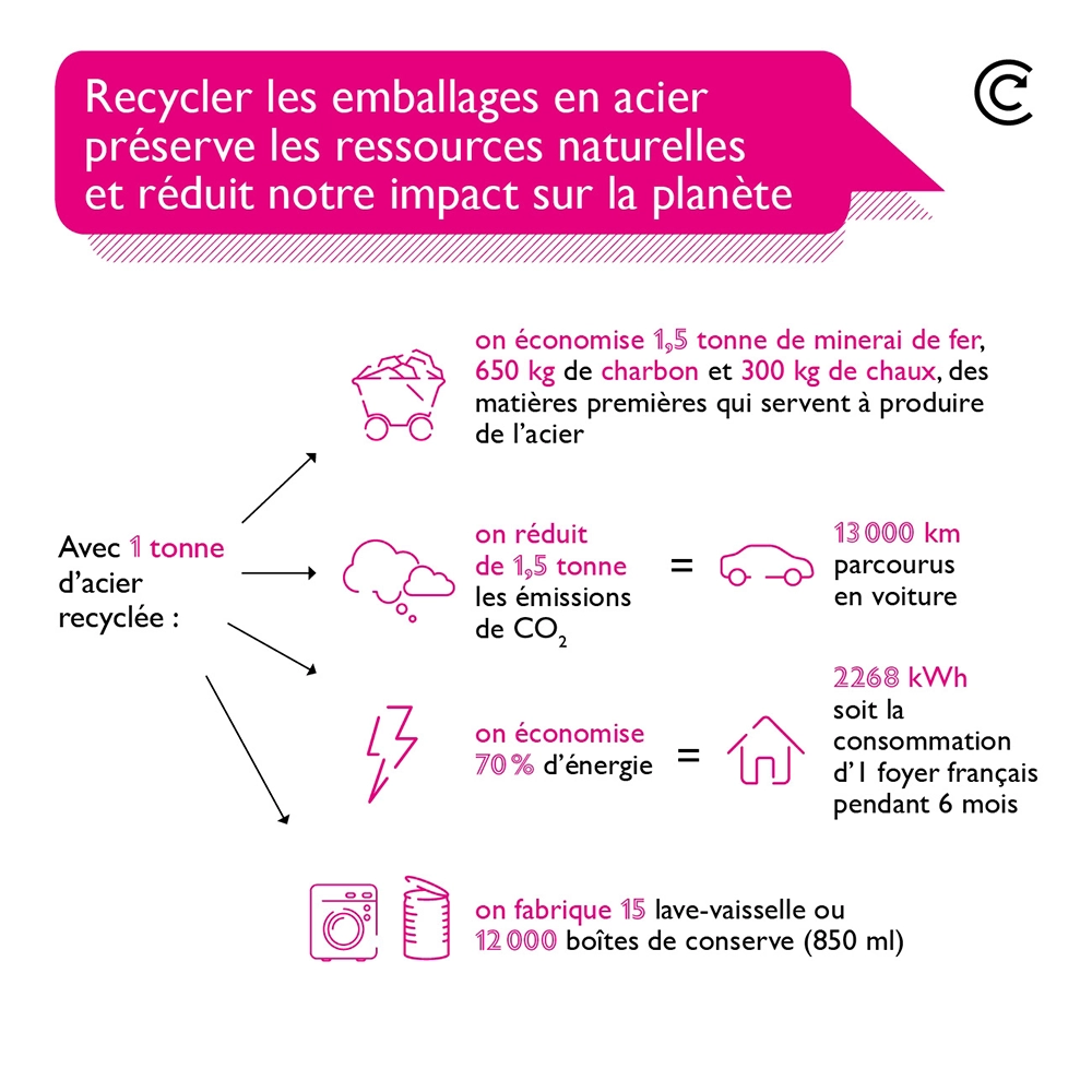 infographie tri et recyclage emballages en acier CITEO infographie tri et recyclage emballages en acier CITEO